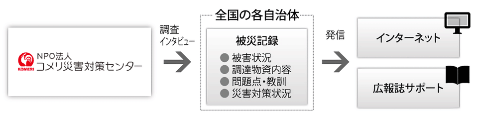 災害対策関連情報の提供