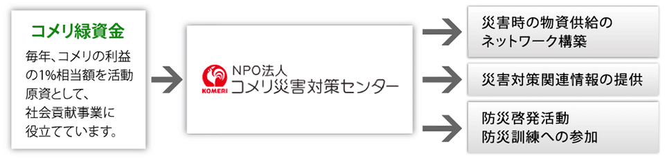 私たちの事業を支えるもの