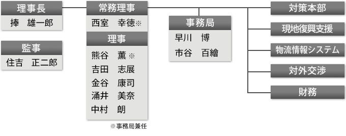 組織図