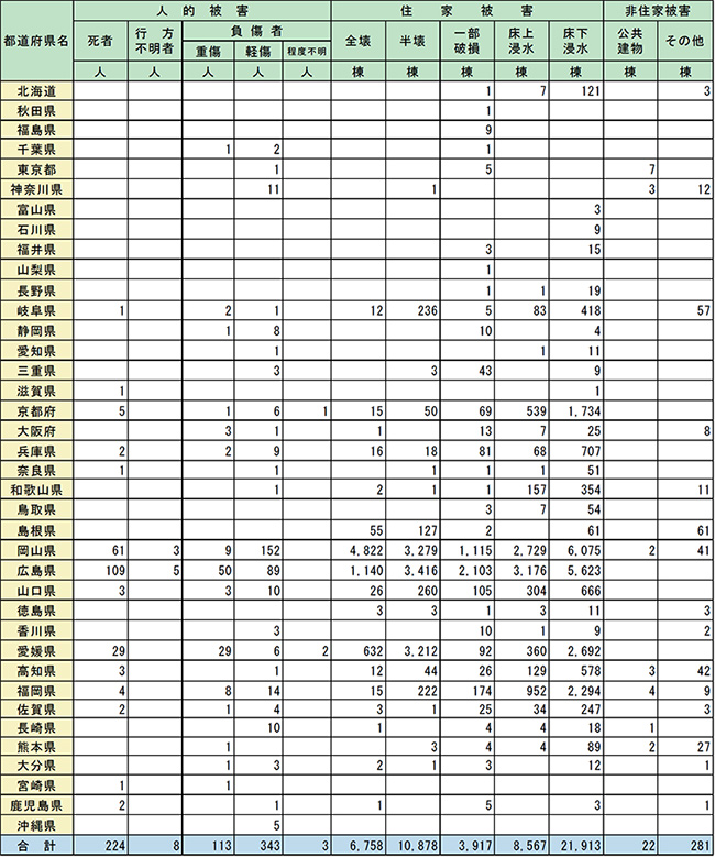 人的・物的被害