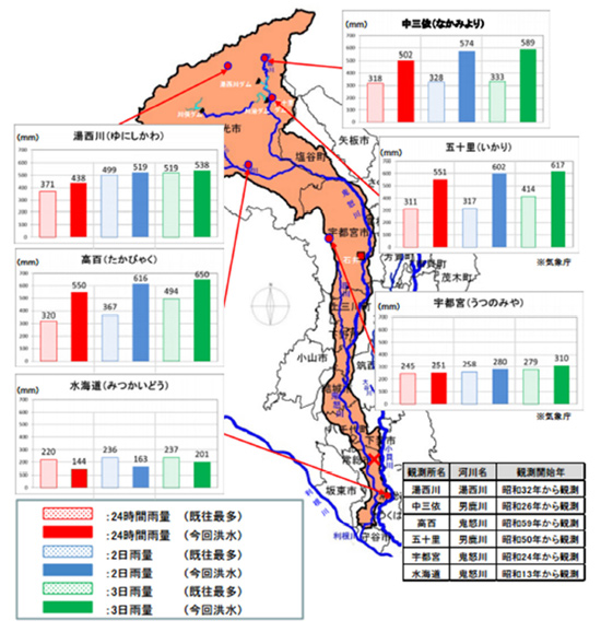 降雨の概要 各観測所記録