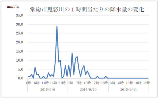 常総市鬼怒川の1時間当たりの降水量の変化