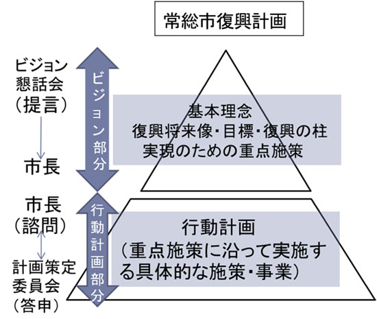 常総市復興計画