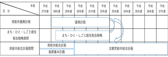 常総市復興計画