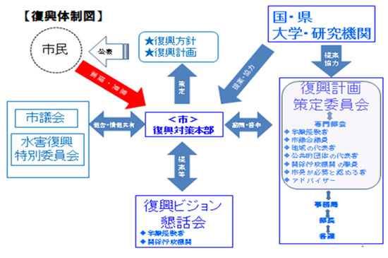 常総市復興計画