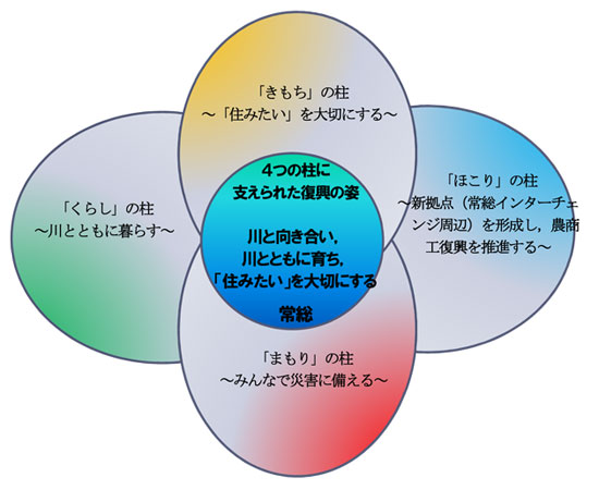 常総市復興計画