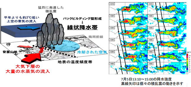 発生要因