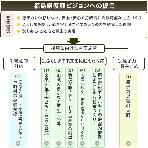 福島復興ビジョンへの提言