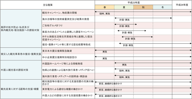 主な施策に関する実施スケジュール