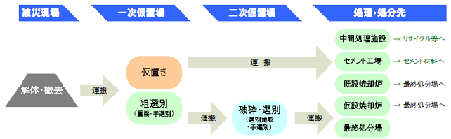 災害廃棄物（がれき）処理フロー図