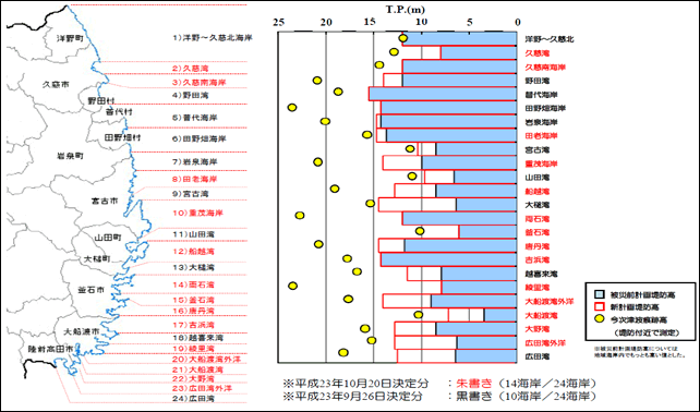 岩手県沿岸における海岸堤防高さの設定状況