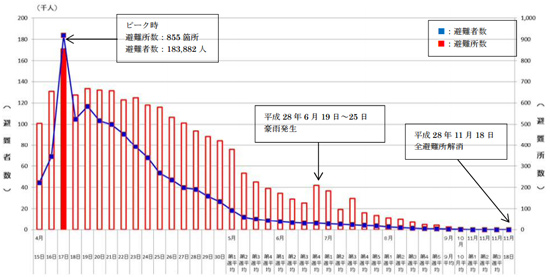 熊本地震における避難所・避難者数の推移