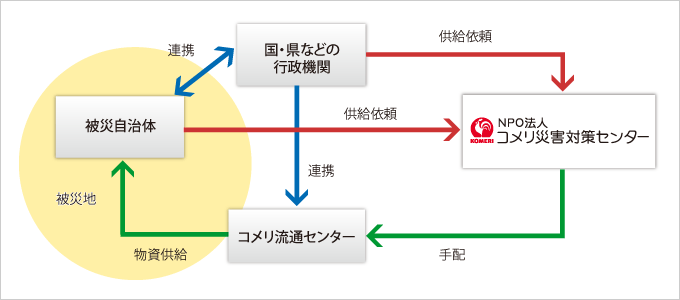 今回の鳥インフルエンザに対してのコメリでの対応事例