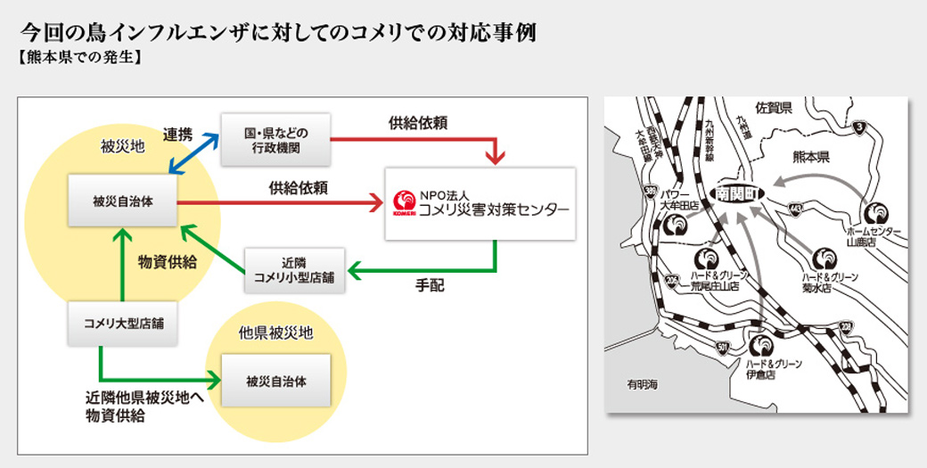 今回の鳥インフルエンザに対してのコメリでの対応事例