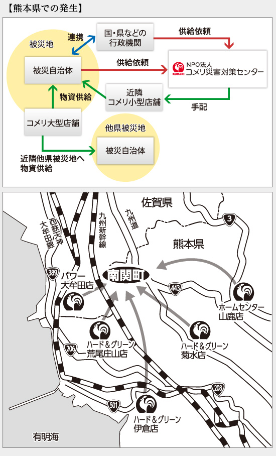今回の鳥インフルエンザに対してのコメリでの対応事例