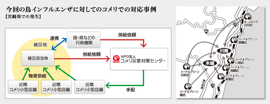 今回の鳥インフルエンザに対してのコメリでの対応事例