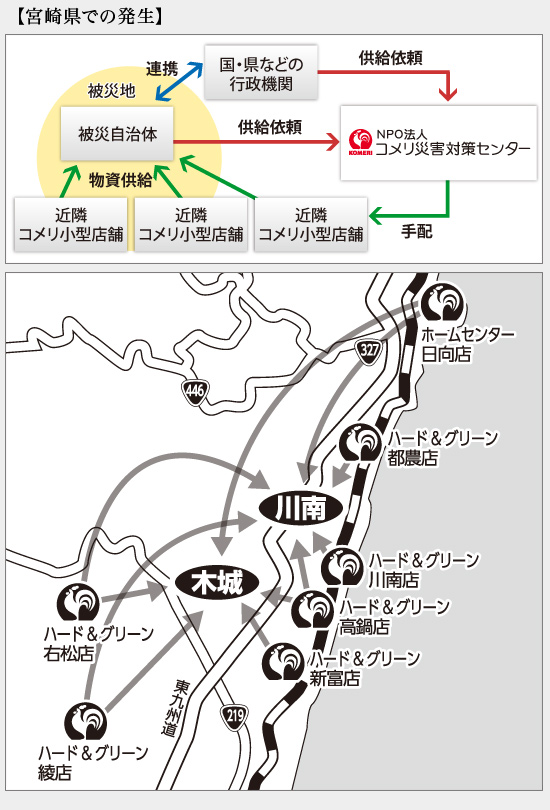 今回の鳥インフルエンザに対してのコメリでの対応事例