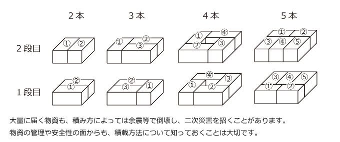 物資の積み方