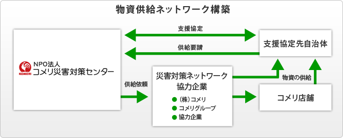物資供給ネットワーク構築